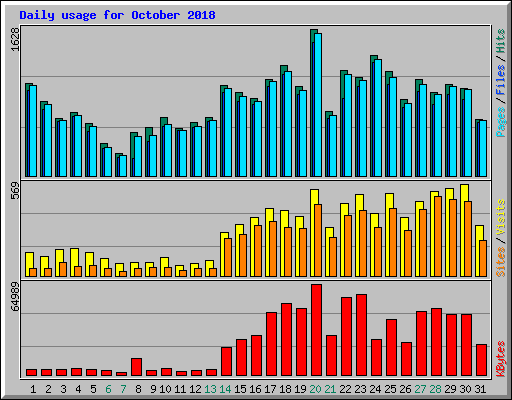 Daily usage for October 2018