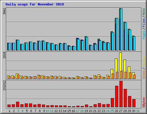 Daily usage for November 2018