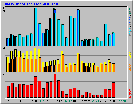 Daily usage for February 2019