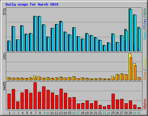 Daily usage for March 2019
