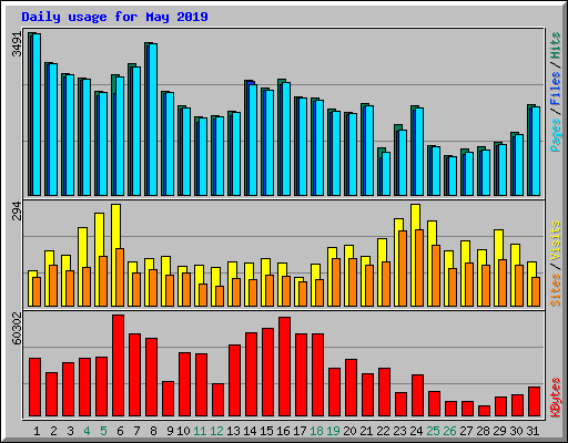 Daily usage for May 2019
