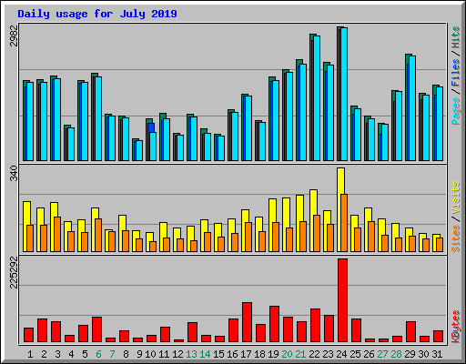 Daily usage for July 2019