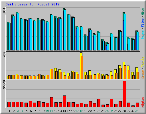 Daily usage for August 2019