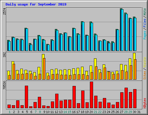 Daily usage for September 2019