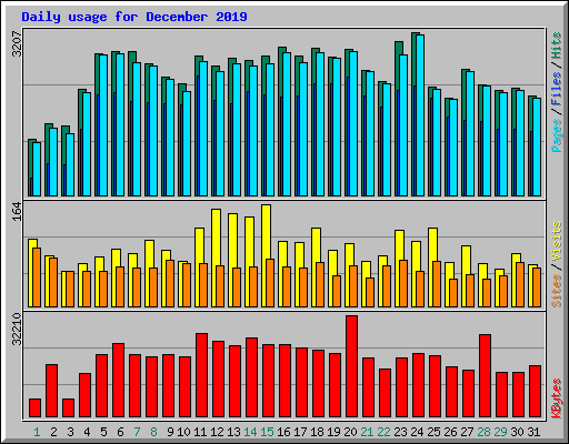 Daily usage for December 2019