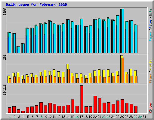 Daily usage for February 2020