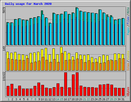 Daily usage for March 2020