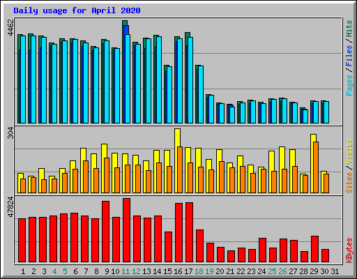 Daily usage for April 2020