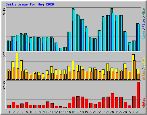 Daily usage for May 2020