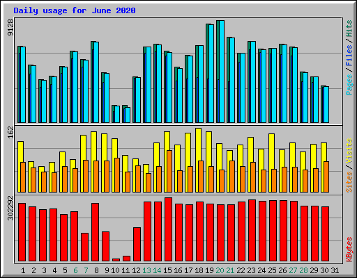 Daily usage for June 2020