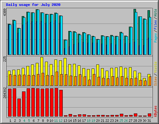 Daily usage for July 2020