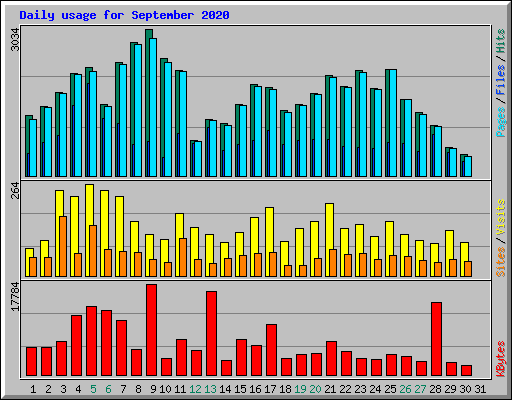 Daily usage for September 2020