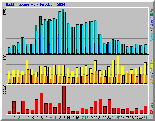 Daily usage for October 2020