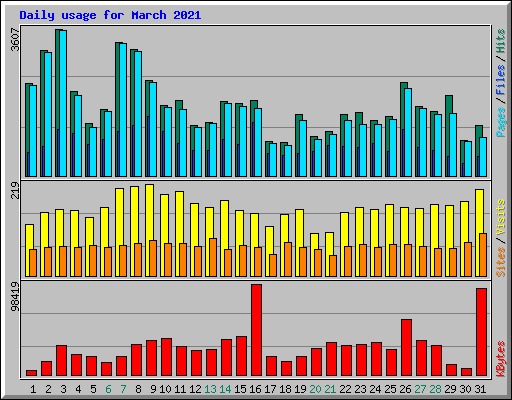 Daily usage for March 2021