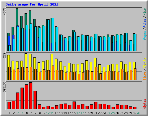Daily usage for April 2021