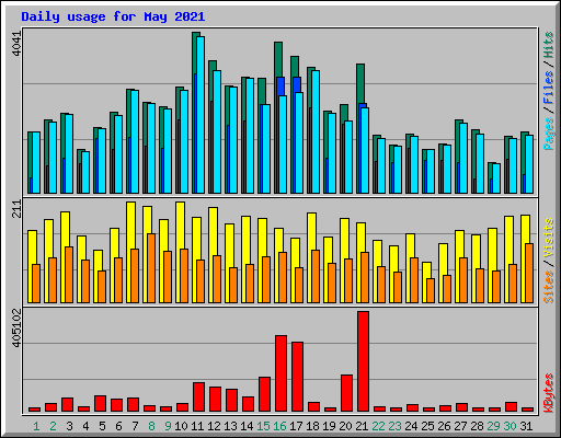 Daily usage for May 2021