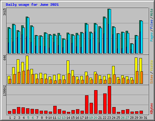 Daily usage for June 2021