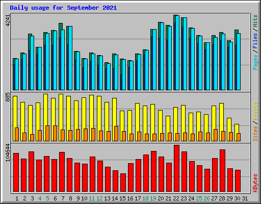 Daily usage for September 2021