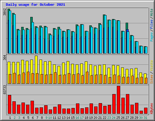 Daily usage for October 2021