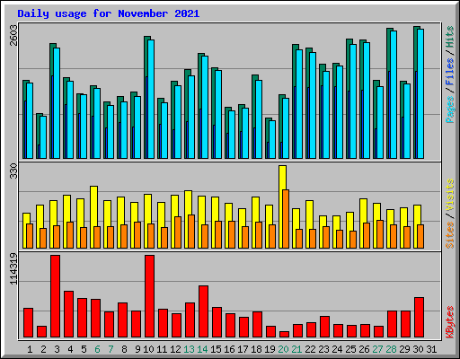 Daily usage for November 2021