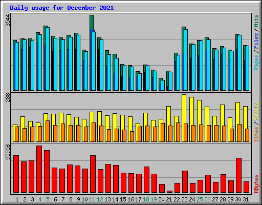 Daily usage for December 2021