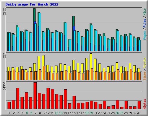 Daily usage for March 2022