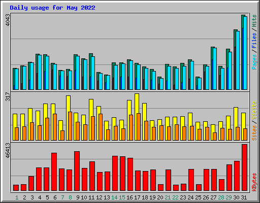 Daily usage for May 2022