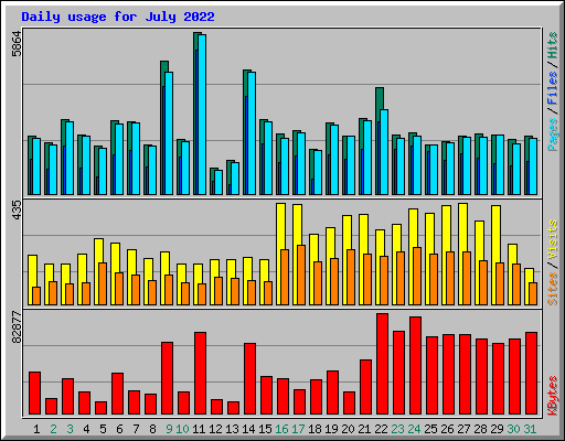 Daily usage for July 2022