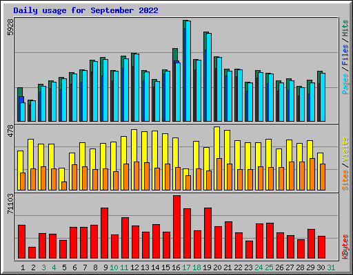 Daily usage for September 2022