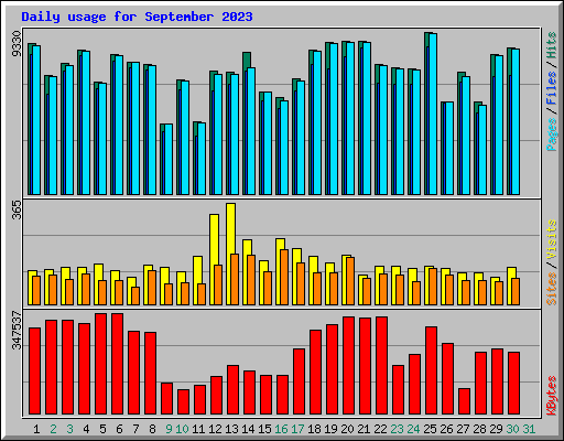 Daily usage for September 2023