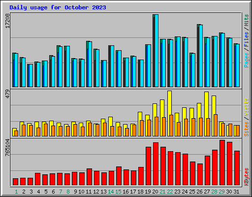 Daily usage for October 2023