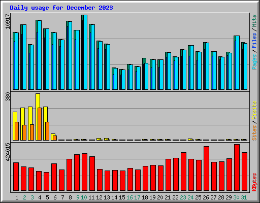 Daily usage for December 2023