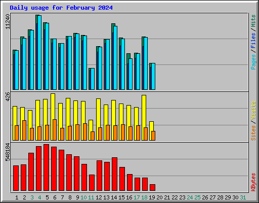 Daily usage for February 2024