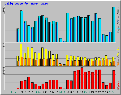 Daily usage for March 2024