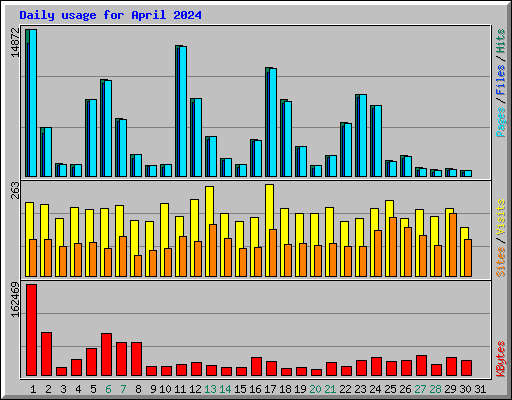 Daily usage for April 2024