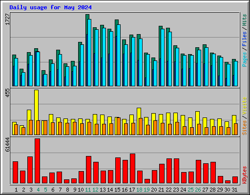 Daily usage for May 2024