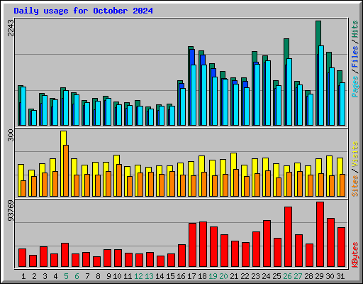 Daily usage for October 2024