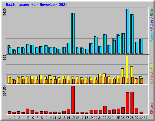 Daily usage for November 2024