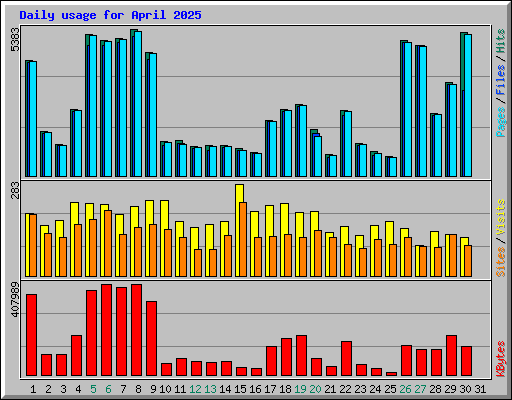 Daily usage for April 2025