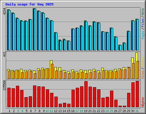 Daily usage for May 2025