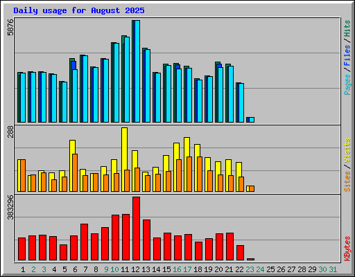 Daily usage for August 2025