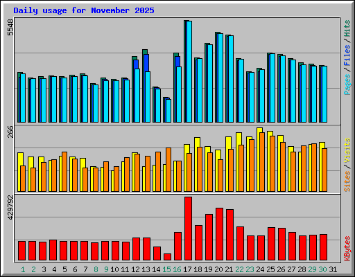 Daily usage for November 2025