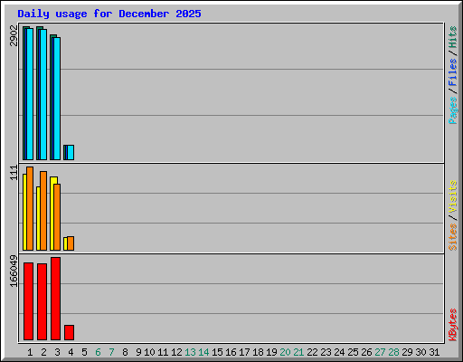 Daily usage for December 2025