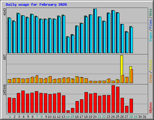 Daily usage for February 2026