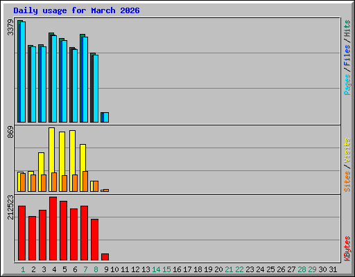 Daily usage for March 2026