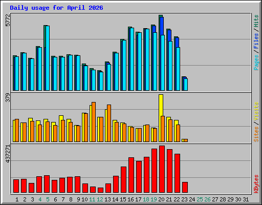 Daily usage for April 2026