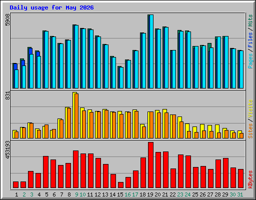 Daily usage for May 2026