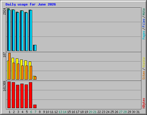 Daily usage for June 2026