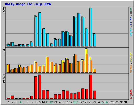Daily usage for July 2026