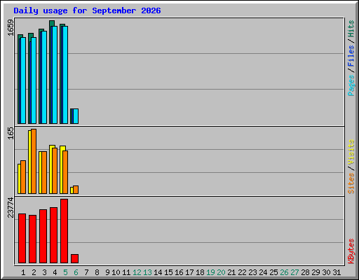 Daily usage for September 2026